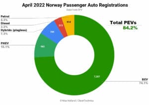 2022年4月ノルウェーのEV化率