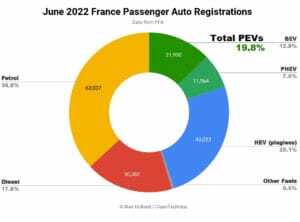 2022年6月フランスのEV化率