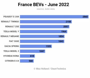 2022年6月フランスのEVランキング