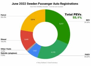 2022年6月スウェーデンのEV化率