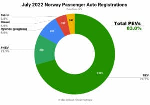 2022年7月ノルウェーのEV化率