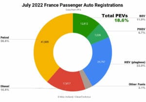 2022年7月フランスのEV化率