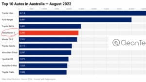 2022年8月オーストラリアの自動車ランキング.